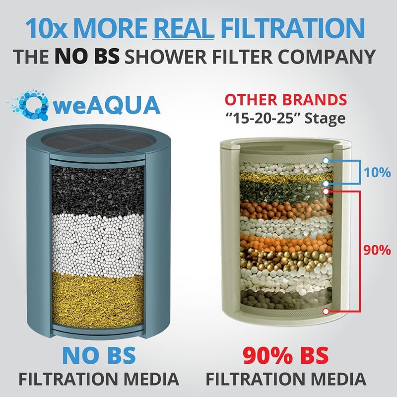 WeAQUA Heavy Duty NO BS Shower Filter - 99% Removal for Hard Water  Chlorine  Fluoride  Heavy Metals  Micro-life  Organics and More - Image 2